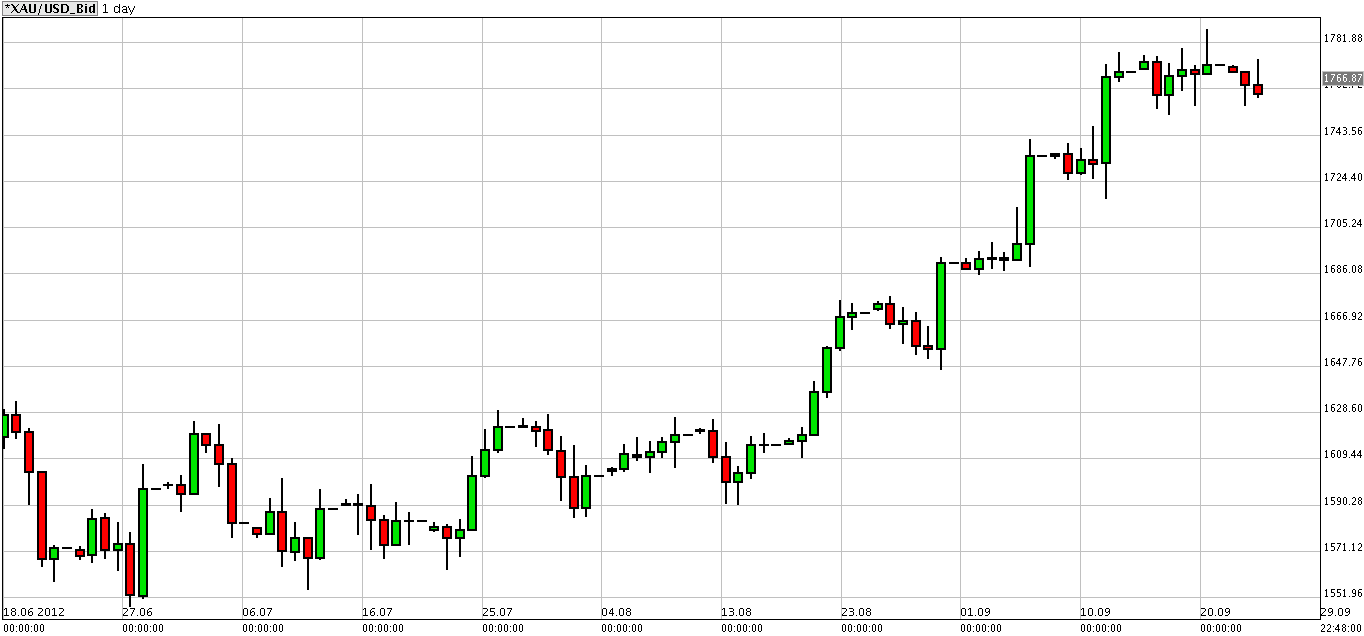 Grafico Quotazione Oro 26 Settembre Grafico Quotazione Oro 26 Settembre